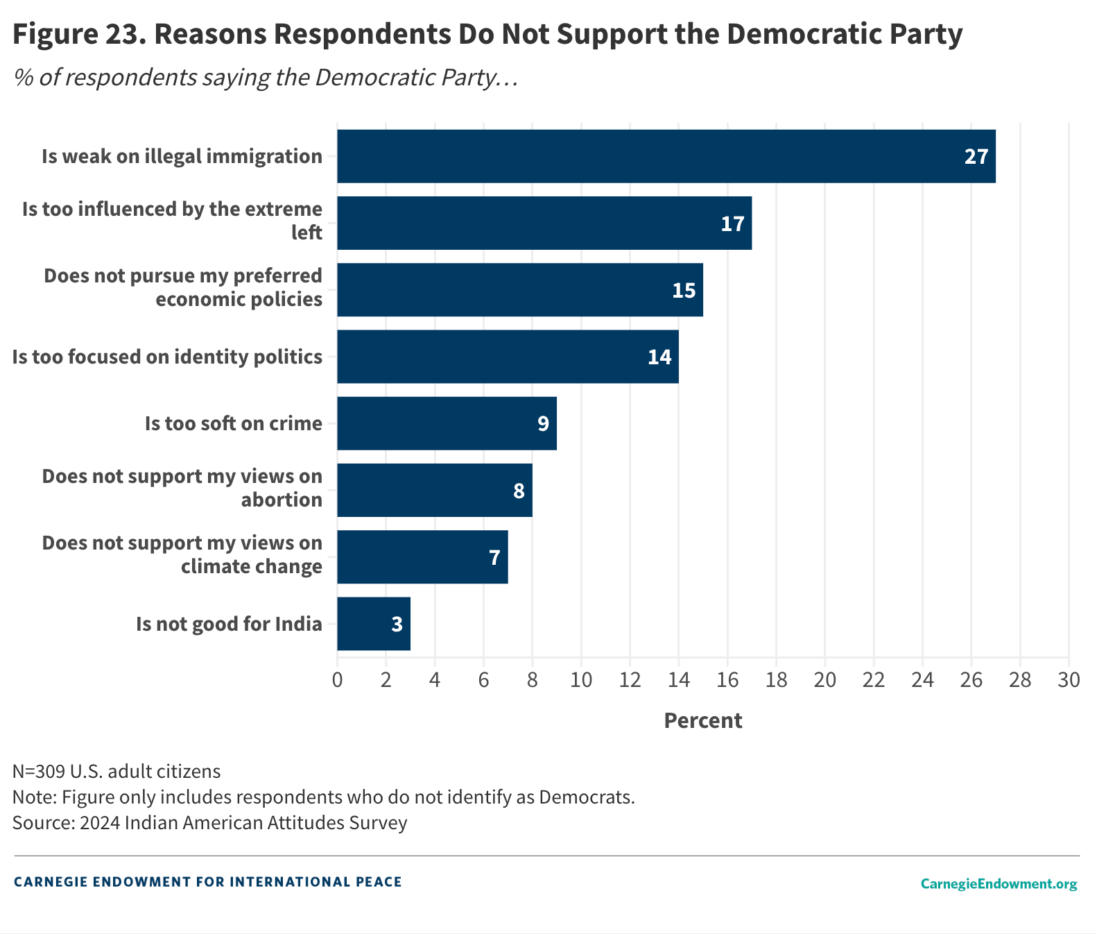 Figure 23: Reasons respondents do not support the Democratic party